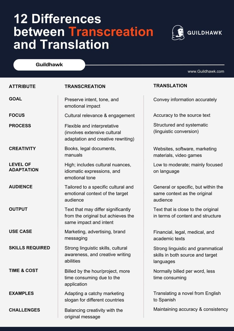 12 Differences between Transcreation and Translation