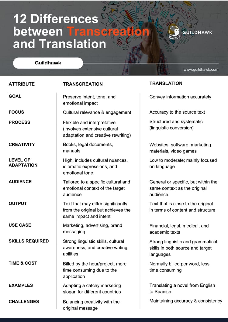 12 Differences between Transcreation and Translation