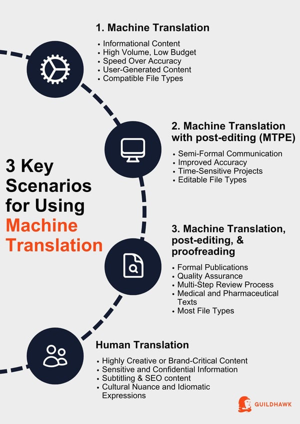 3 Key Scenarios for Using  Machine Translation