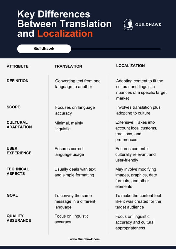 Key Differences Between Translation and Localization_Guildhawk