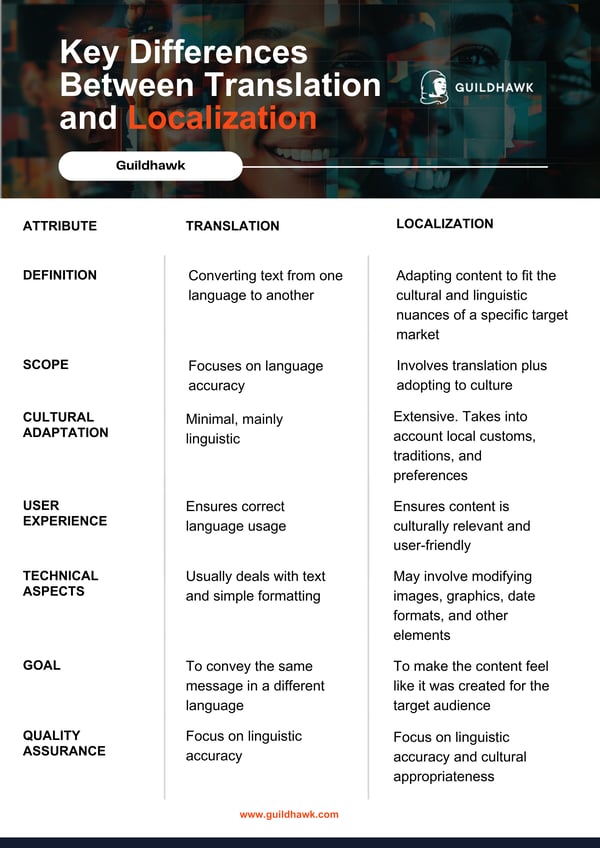 Localization vs Translation What’s the main difference