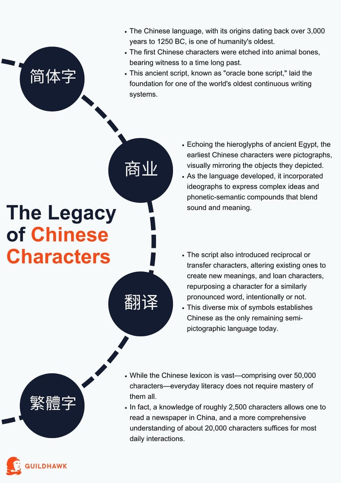 The Legacy of Chinese Characters 