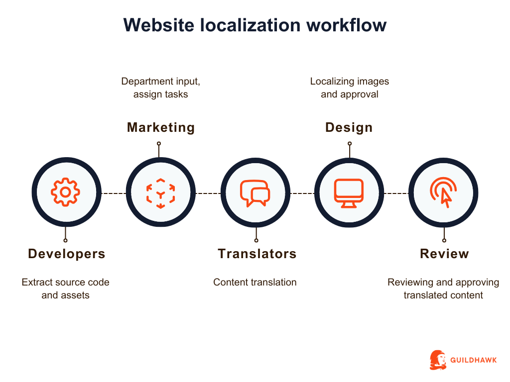 Website localization workflow (1)