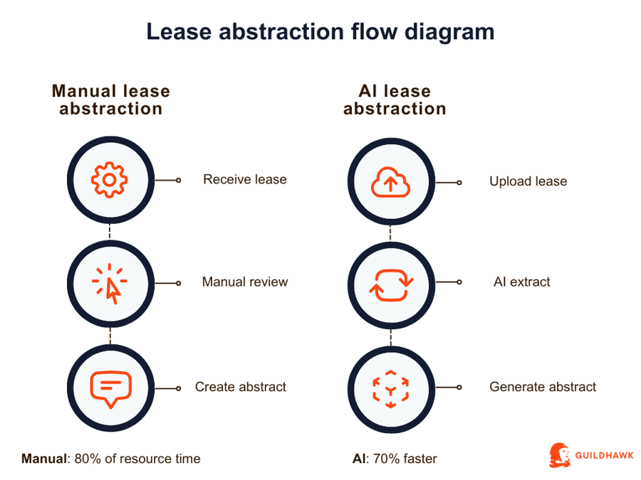 lease abstraction diagram